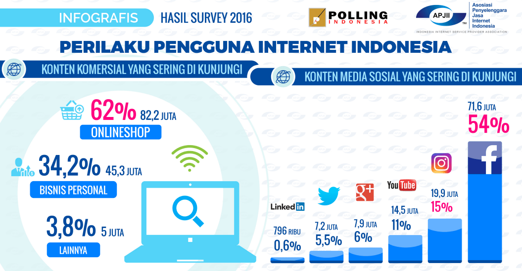 perilaku-pengguna-internet-indonesia