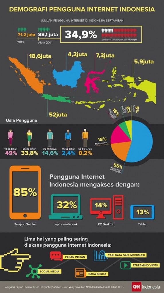 Demografi-Pengguna-Internet-di-Indonesia-Semester-I-Tahun-2015