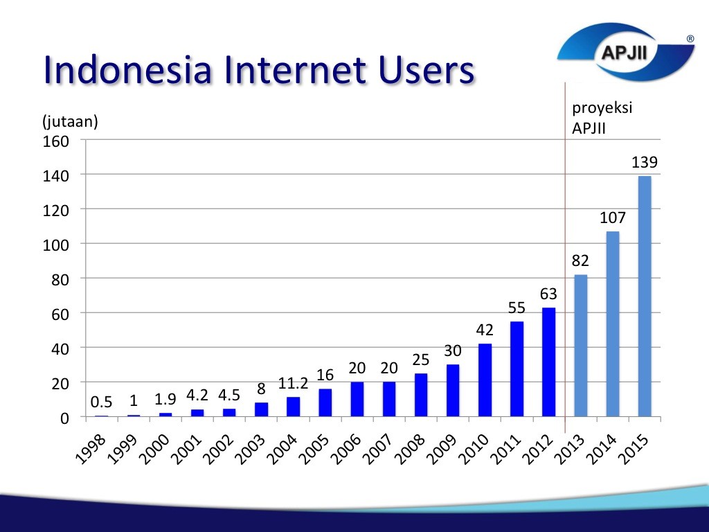 data-pengguna-internet-indonesia-versi-apjii-1998-2012